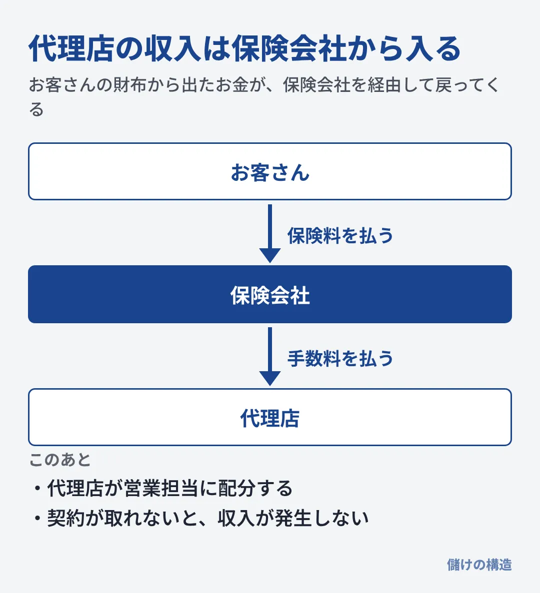 お客さんは保険会社に保険料を払い、保険会社が代理店に手数料を払い、代理店が営業担当に配分する。
