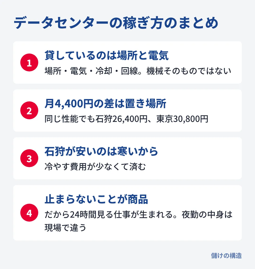 データセンターは場所・電気・冷却を貸す商売で、止まらないことが商品だから24時間見る仕事が生まれる。