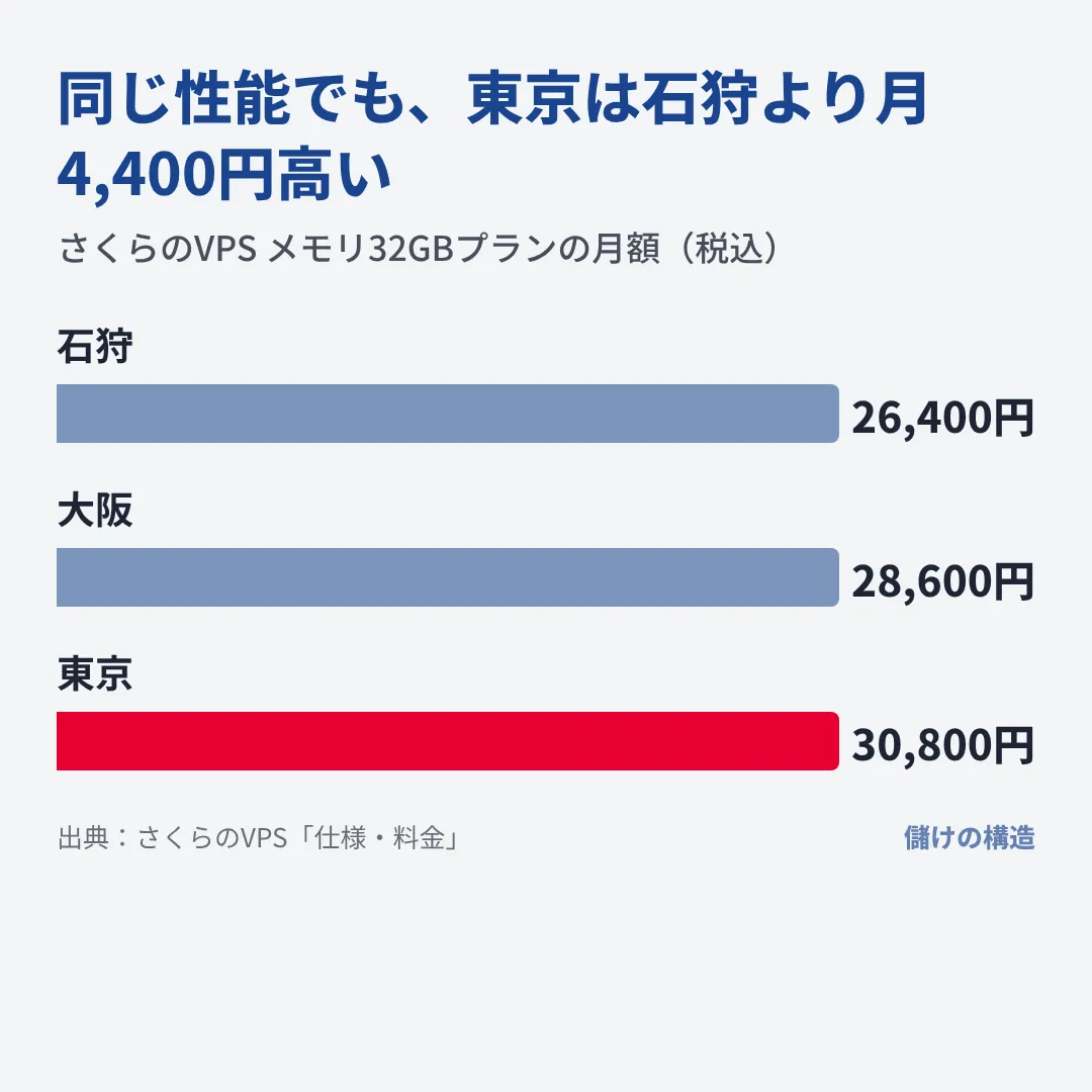 さくらのVPSのメモリ32GBプランは石狩26,400円、東京30,800円で、性能は同じでも置き場所で月4,400円違う。