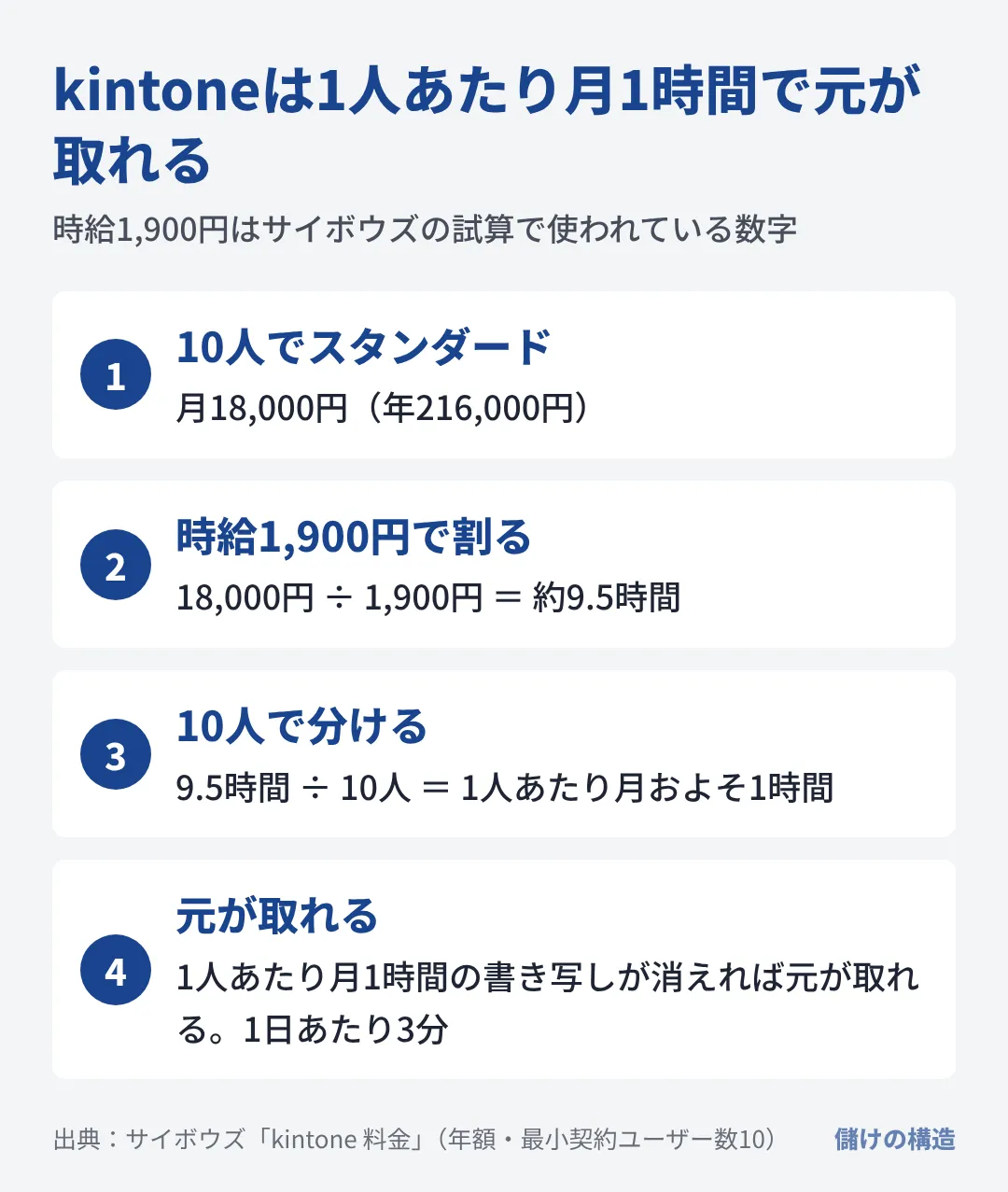 10人でkintoneのスタンダードを使うと月18,000円で、1人あたり月およそ1時間の作業が減れば元が取れる。