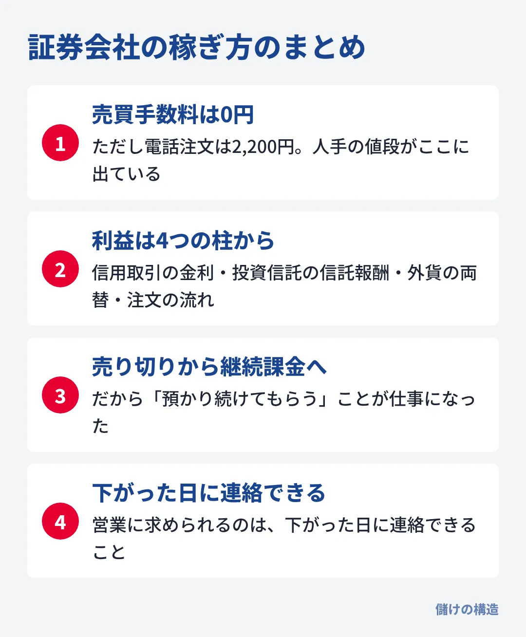 証券会社は手数料0円でも金利や信託報酬で稼ぎ、売り切りから継続課金へ移って預かり続けることが仕事になった。