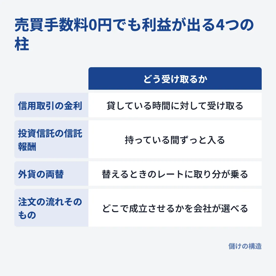 証券会社は売買手数料0円でも、信用取引の金利・信託報酬・外貨の両替・注文の流れから利益を出している。