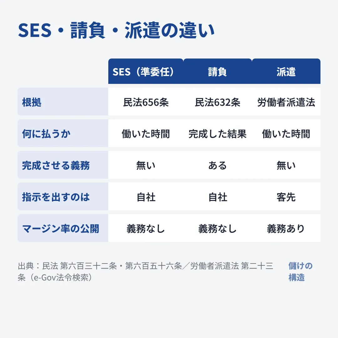 SESは働いた時間に払われ完成の義務は無く、派遣と違ってマージン率の公開義務が無い。