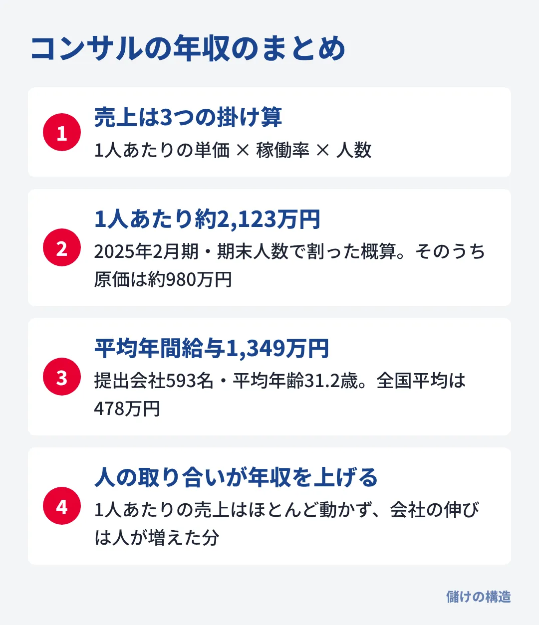 コンサルの売上は単価×稼働率×人数で、1人あたりの売上が動かないため人の取り合いが年収を押し上げている。