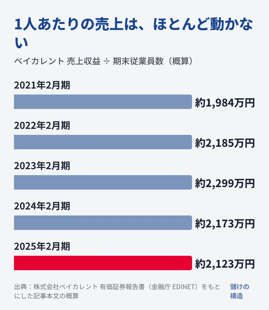 ベイカレントの社員1人あたりの売上は5期とも約2,000万円前後で、売上の伸びは人が増えた分だった。